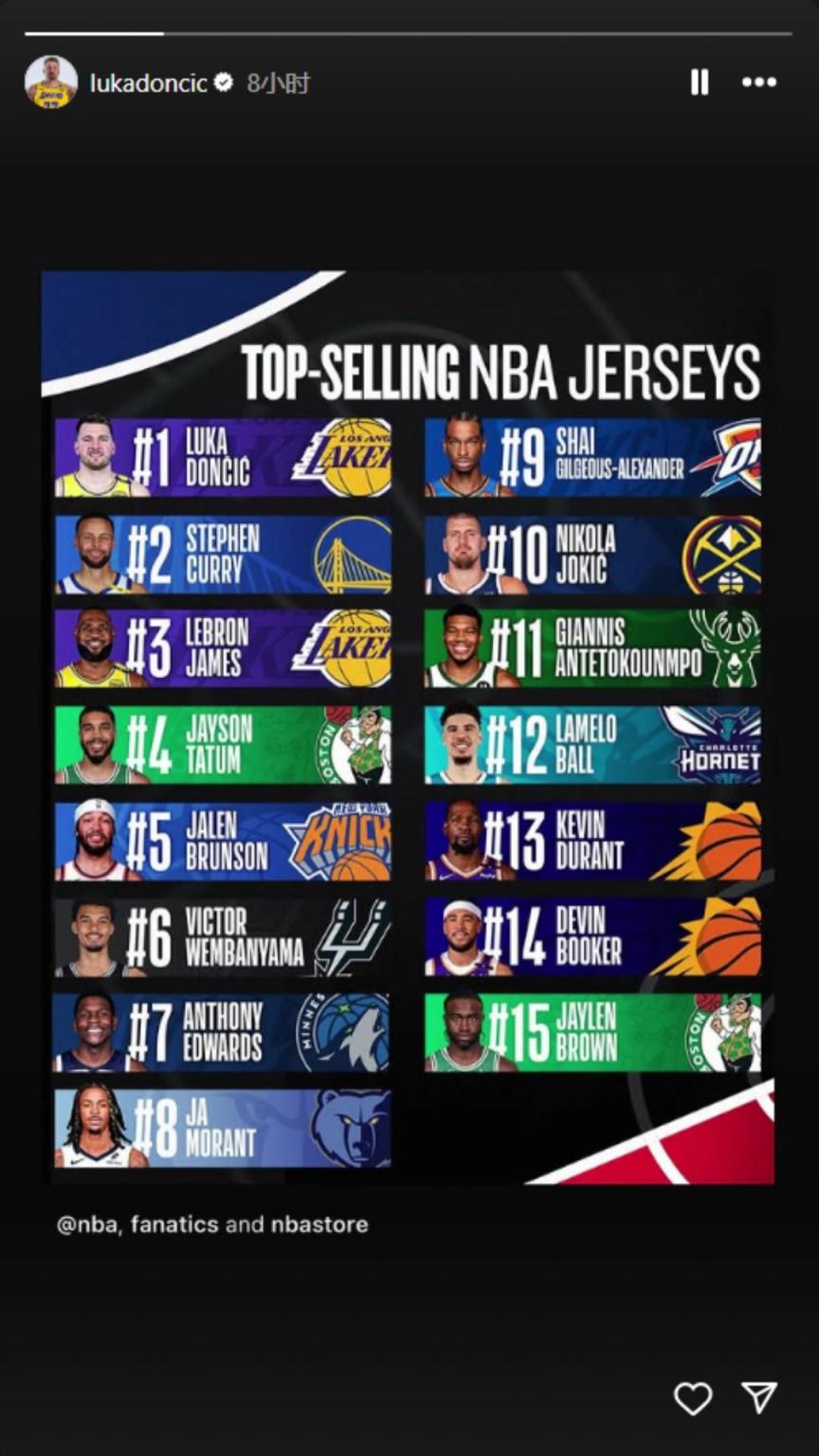 下一個(gè)聯(lián)盟第一人？東契奇轉(zhuǎn)發(fā)下半季球衣銷量榜：東庫(kù)詹領(lǐng)銜